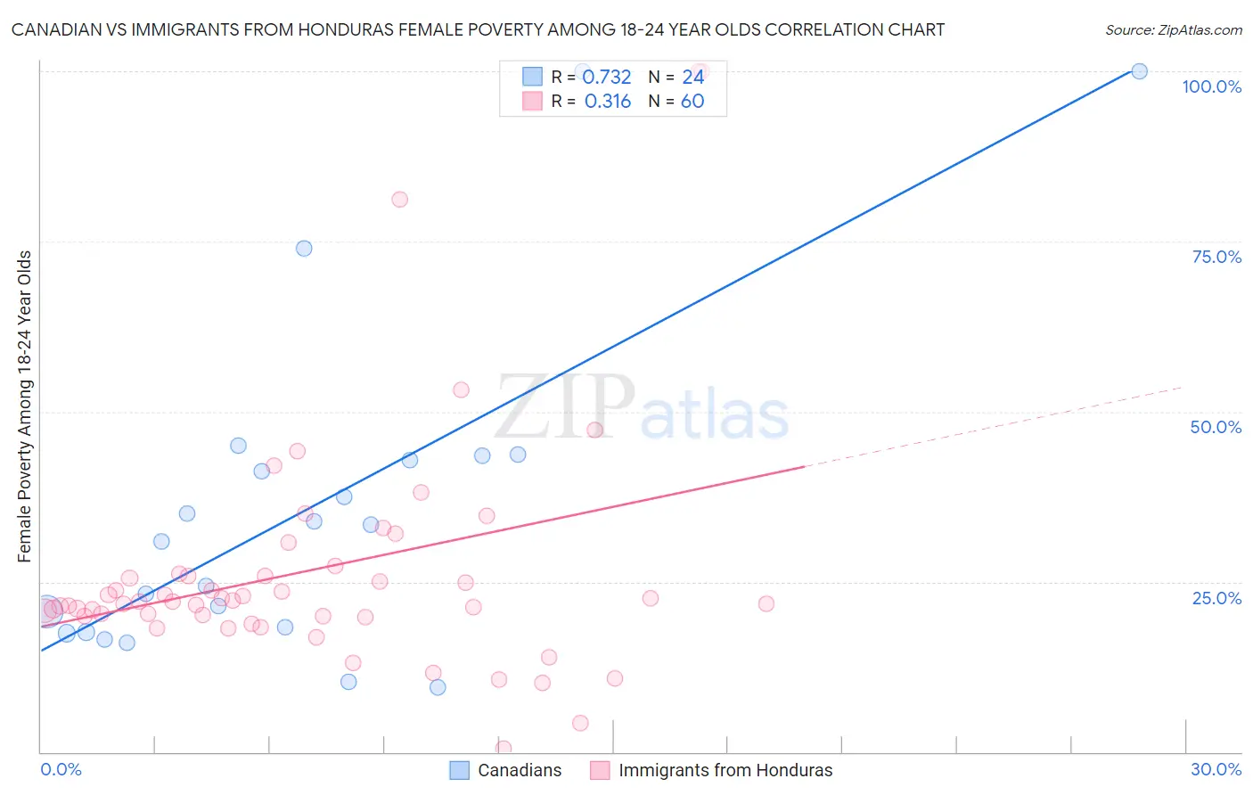 Canadian vs Immigrants from Honduras Female Poverty Among 18-24 Year Olds