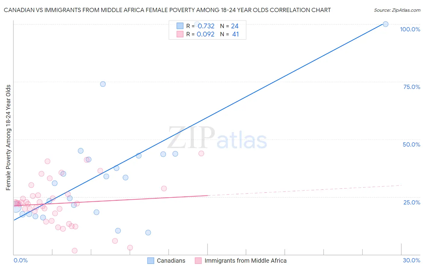 Canadian vs Immigrants from Middle Africa Female Poverty Among 18-24 Year Olds