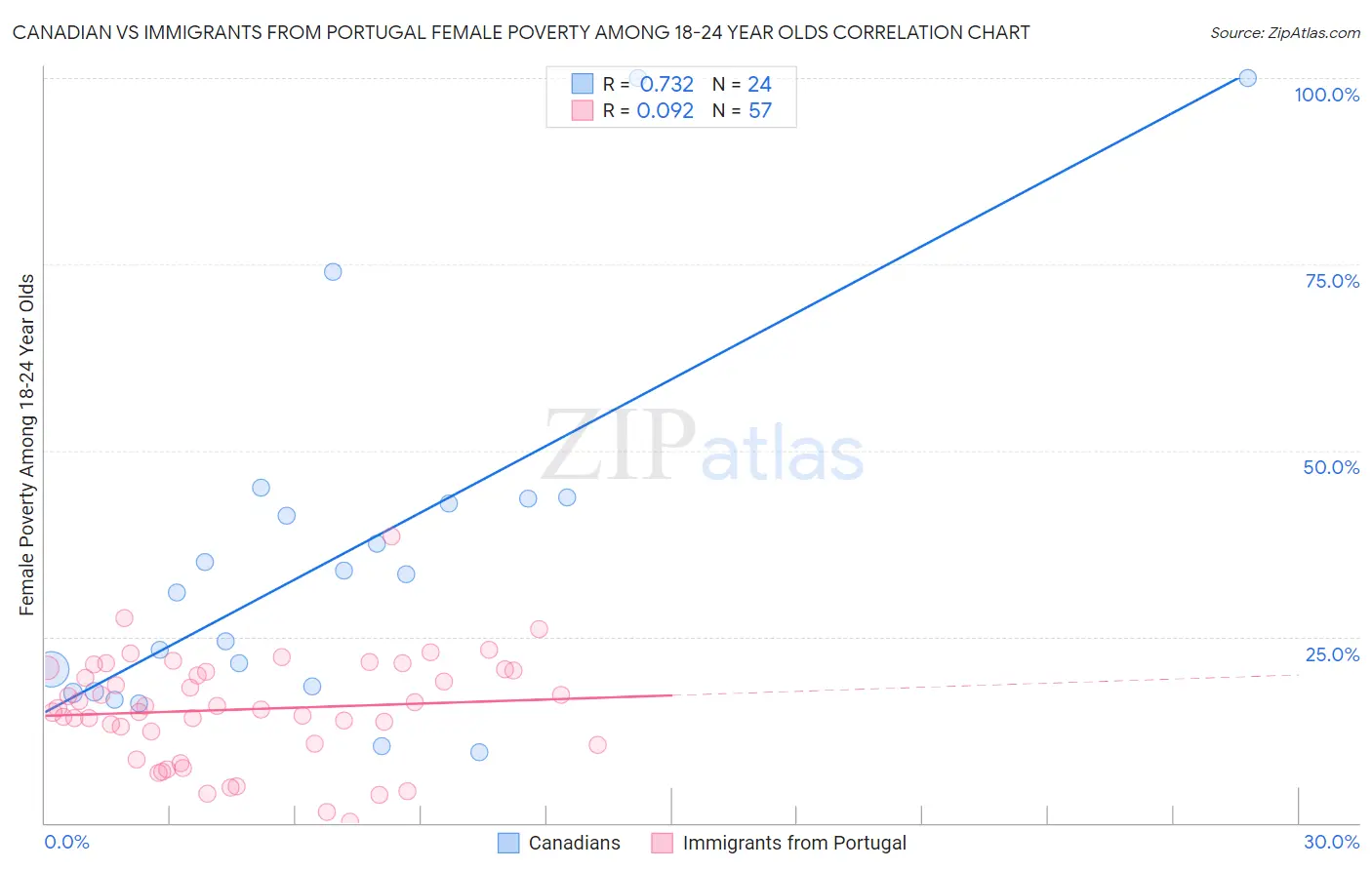 Canadian vs Immigrants from Portugal Female Poverty Among 18-24 Year Olds