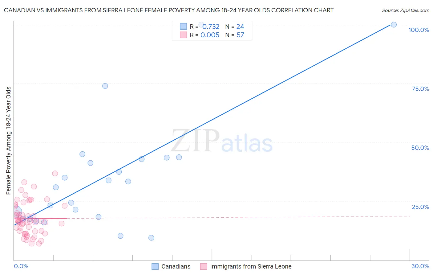 Canadian vs Immigrants from Sierra Leone Female Poverty Among 18-24 Year Olds
