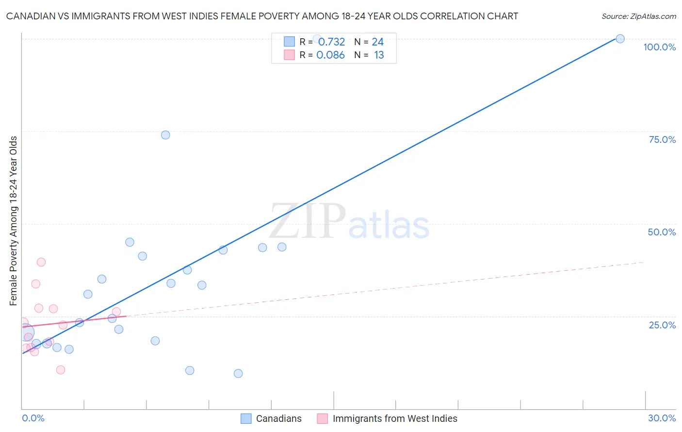 Canadian vs Immigrants from West Indies Female Poverty Among 18-24 Year Olds