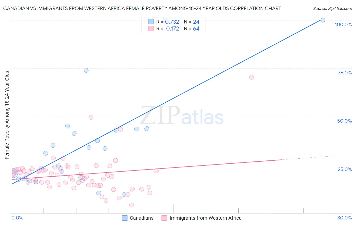 Canadian vs Immigrants from Western Africa Female Poverty Among 18-24 Year Olds
