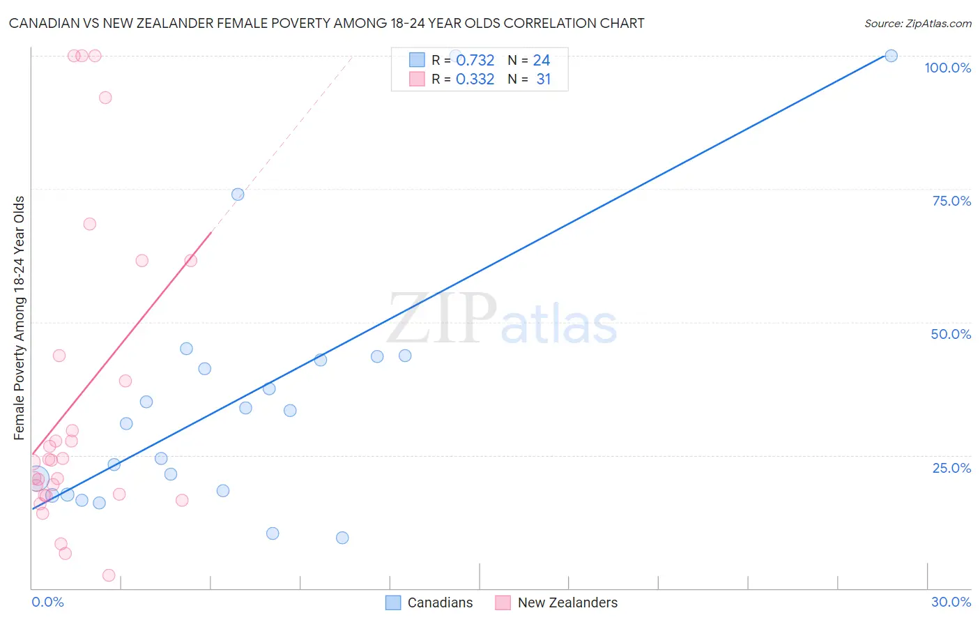 Canadian vs New Zealander Female Poverty Among 18-24 Year Olds