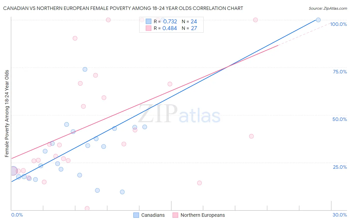 Canadian vs Northern European Female Poverty Among 18-24 Year Olds