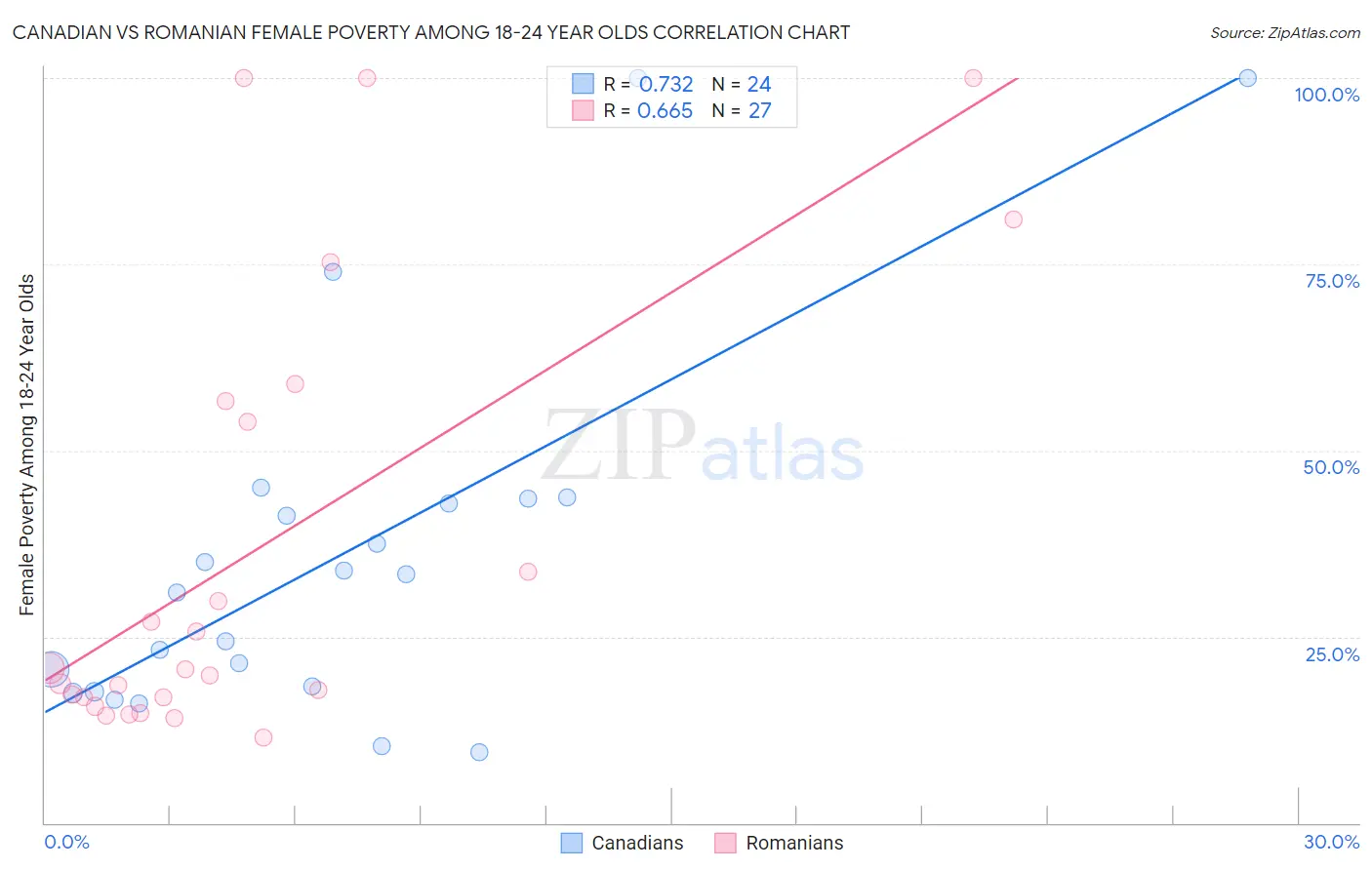 Canadian vs Romanian Female Poverty Among 18-24 Year Olds