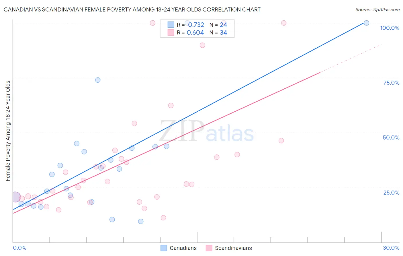 Canadian vs Scandinavian Female Poverty Among 18-24 Year Olds