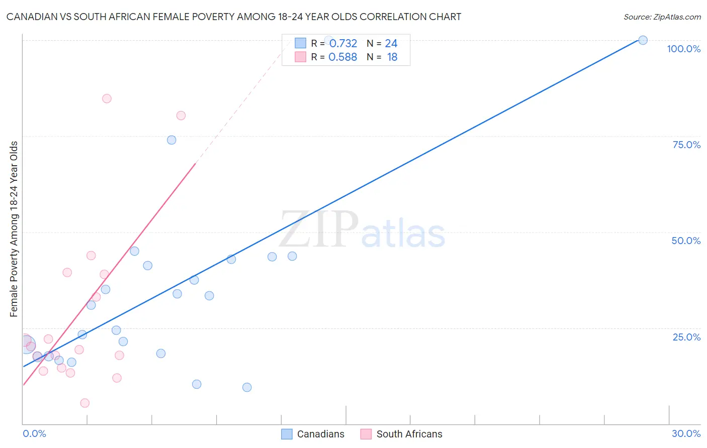 Canadian vs South African Female Poverty Among 18-24 Year Olds