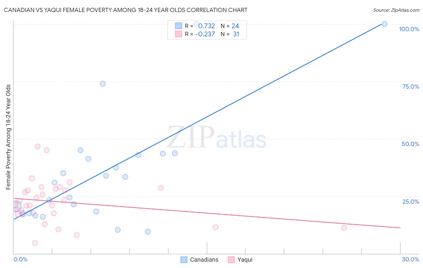 Canadian vs Yaqui Female Poverty Among 18-24 Year Olds