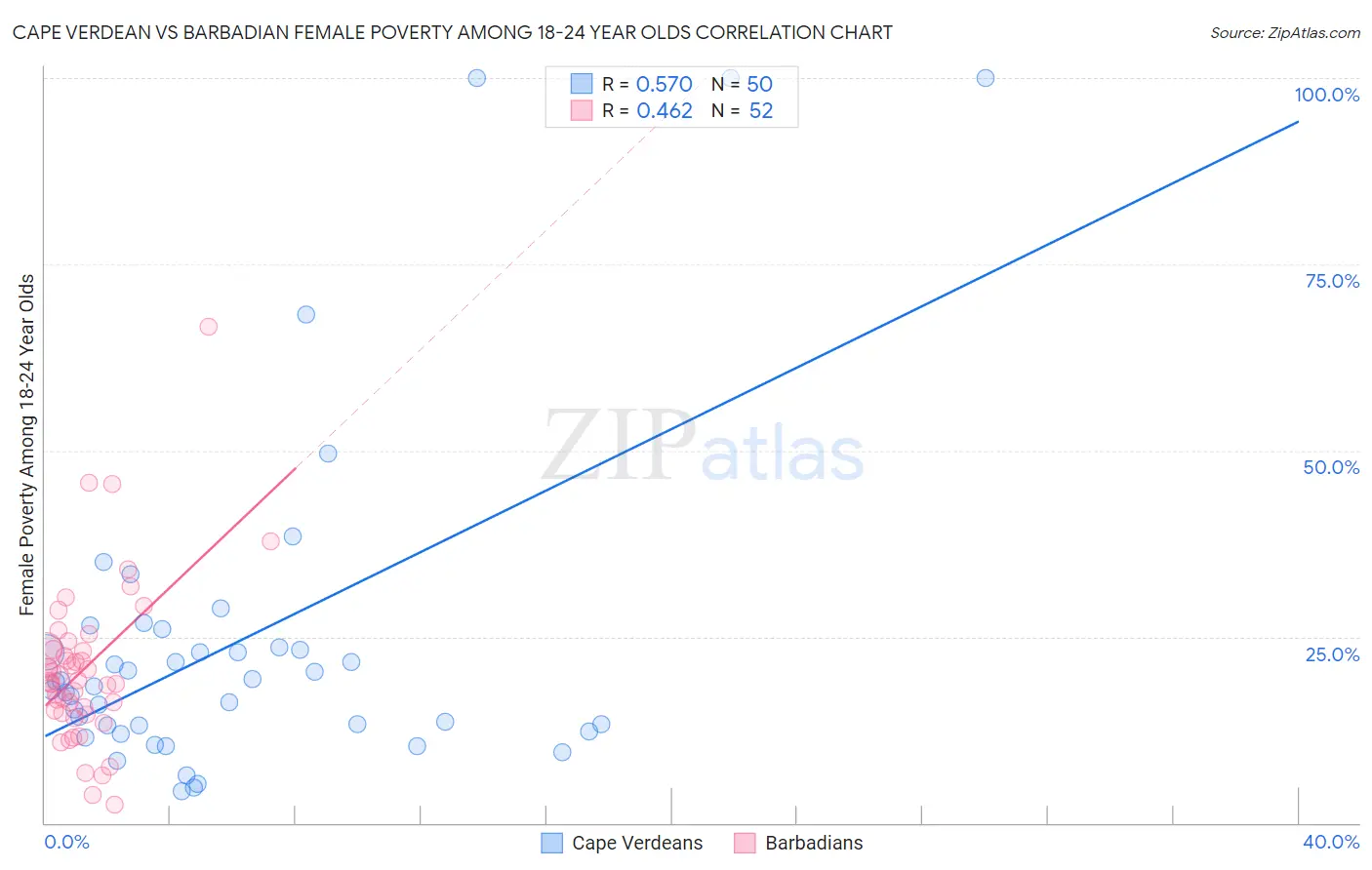 Cape Verdean vs Barbadian Female Poverty Among 18-24 Year Olds