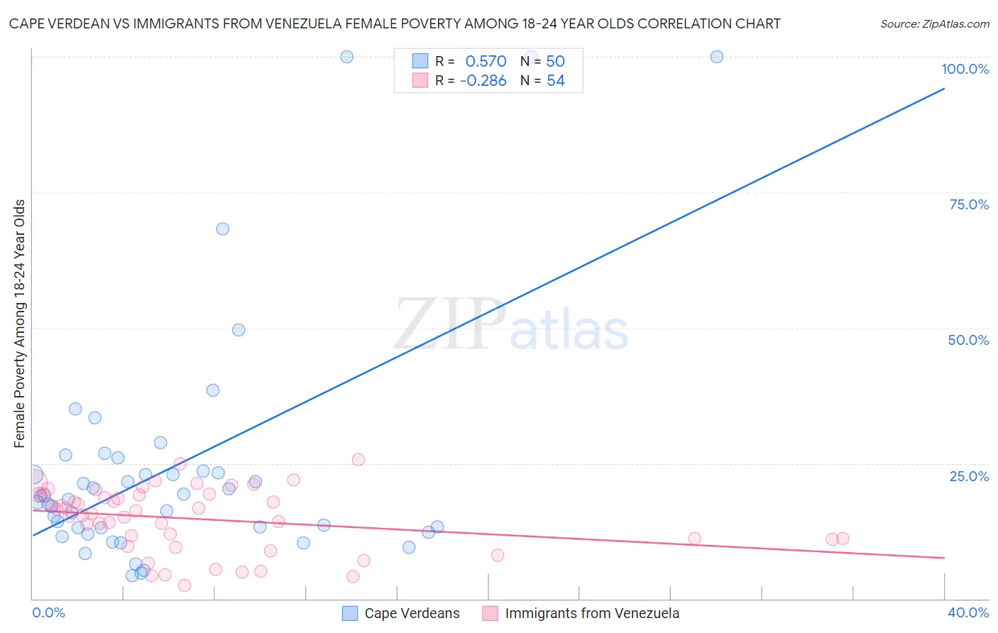 Cape Verdean vs Immigrants from Venezuela Female Poverty Among 18-24 Year Olds