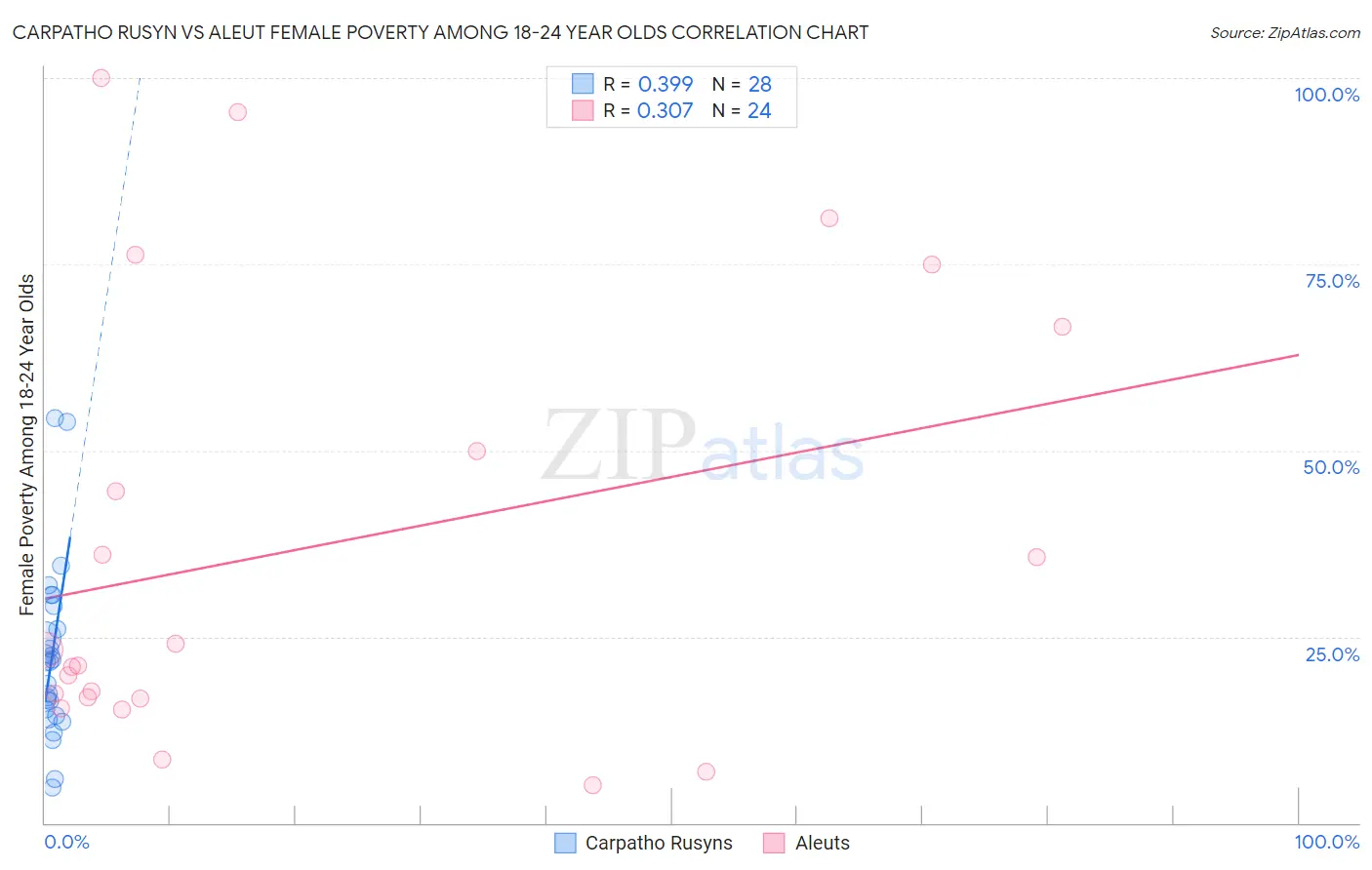 Carpatho Rusyn vs Aleut Female Poverty Among 18-24 Year Olds