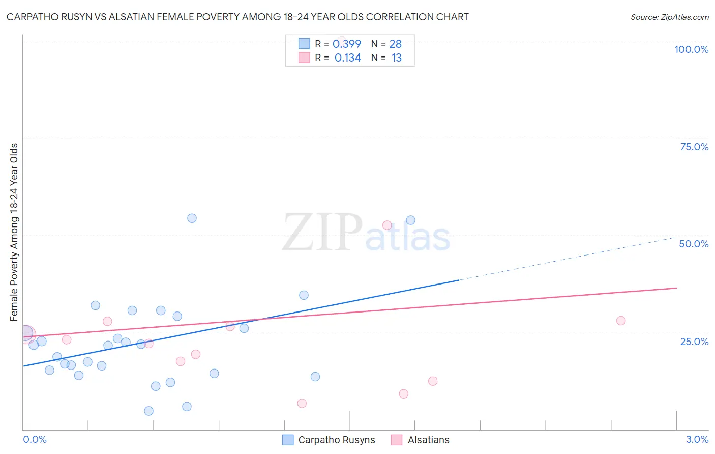 Carpatho Rusyn vs Alsatian Female Poverty Among 18-24 Year Olds