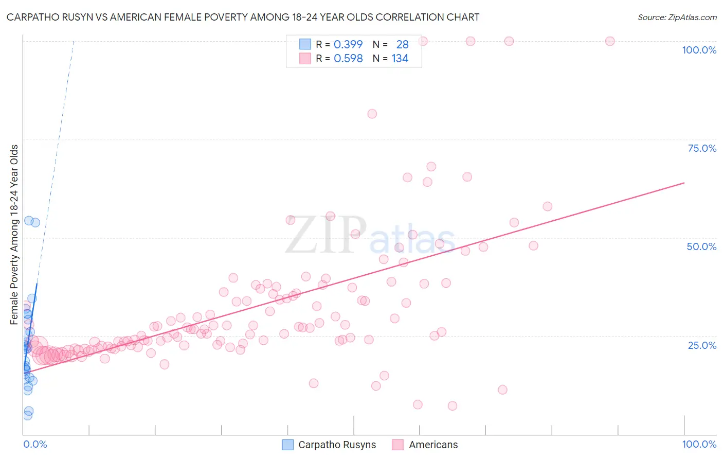Carpatho Rusyn vs American Female Poverty Among 18-24 Year Olds