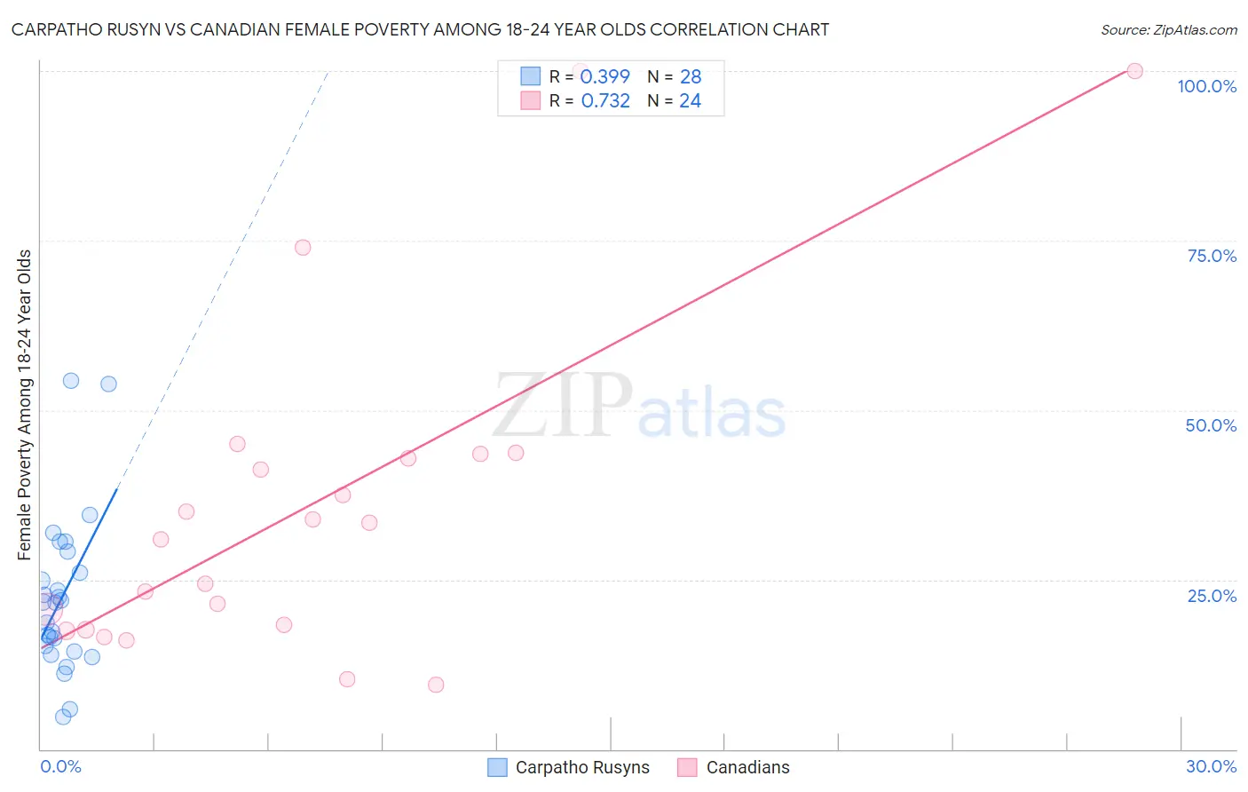 Carpatho Rusyn vs Canadian Female Poverty Among 18-24 Year Olds