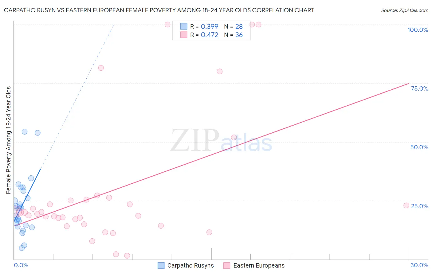 Carpatho Rusyn vs Eastern European Female Poverty Among 18-24 Year Olds