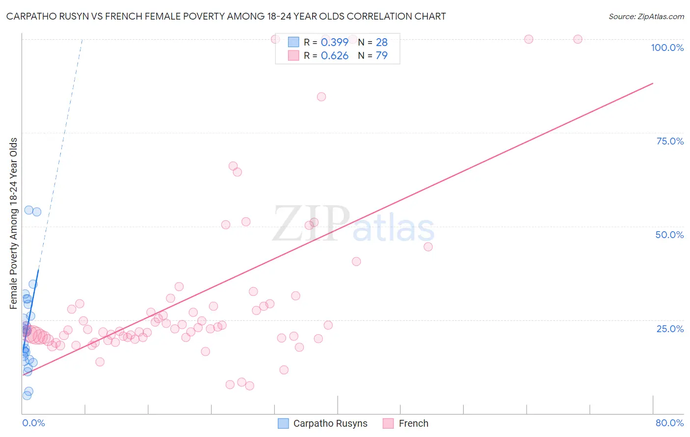 Carpatho Rusyn vs French Female Poverty Among 18-24 Year Olds