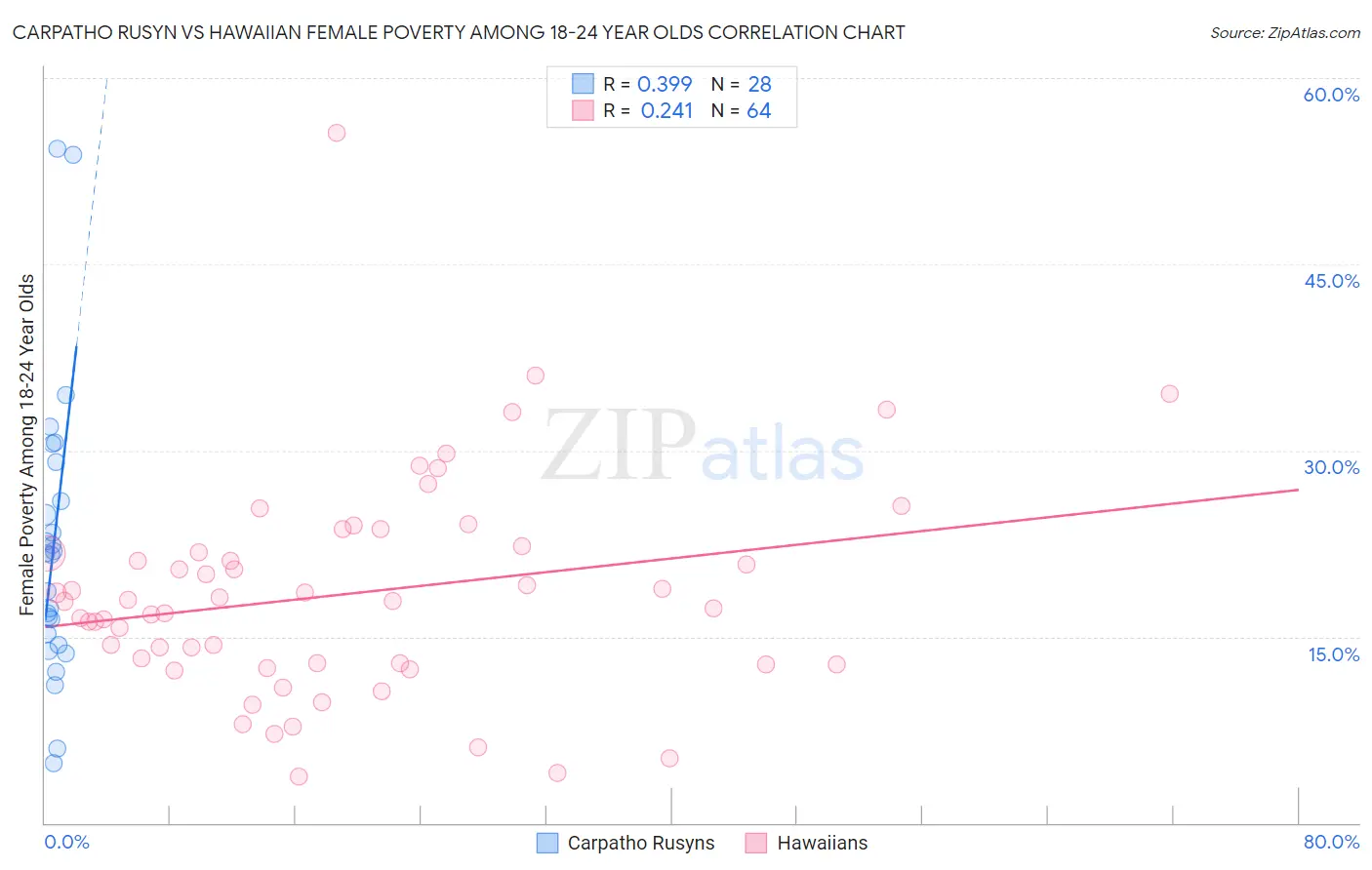 Carpatho Rusyn vs Hawaiian Female Poverty Among 18-24 Year Olds