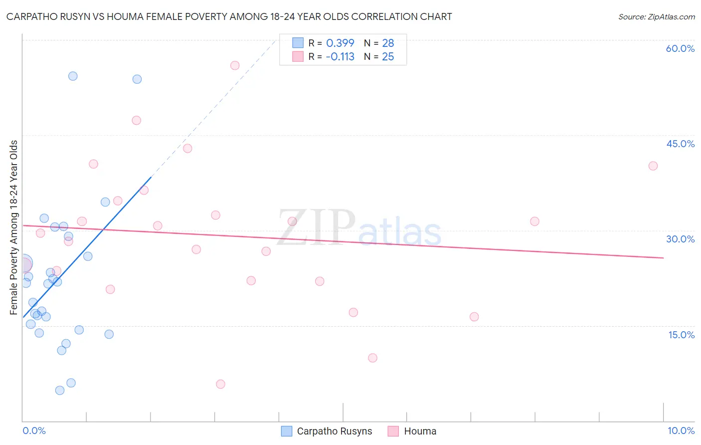 Carpatho Rusyn vs Houma Female Poverty Among 18-24 Year Olds