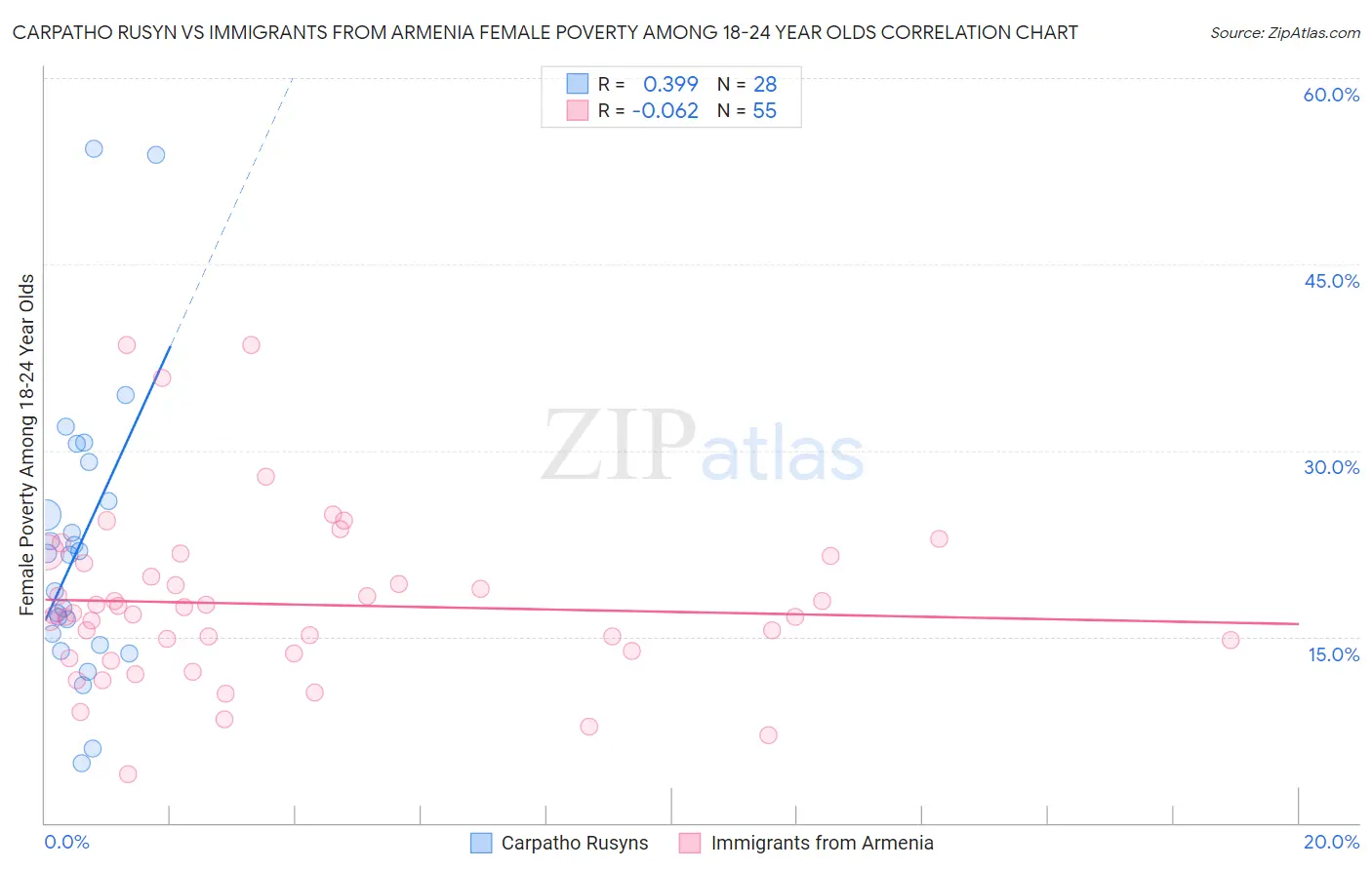 Carpatho Rusyn vs Immigrants from Armenia Female Poverty Among 18-24 Year Olds
