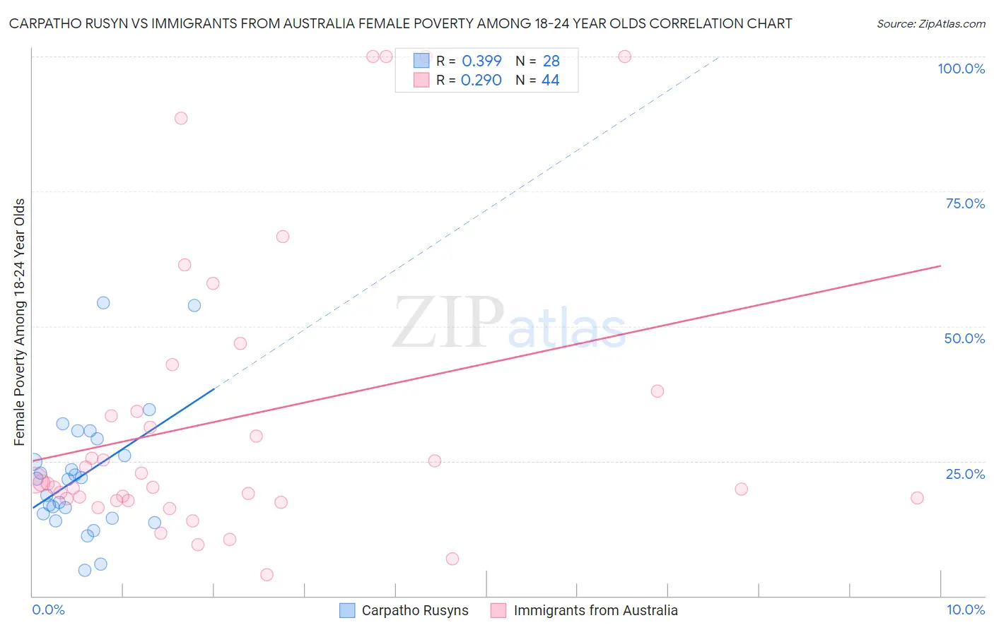 Carpatho Rusyn vs Immigrants from Australia Female Poverty Among 18-24 Year Olds