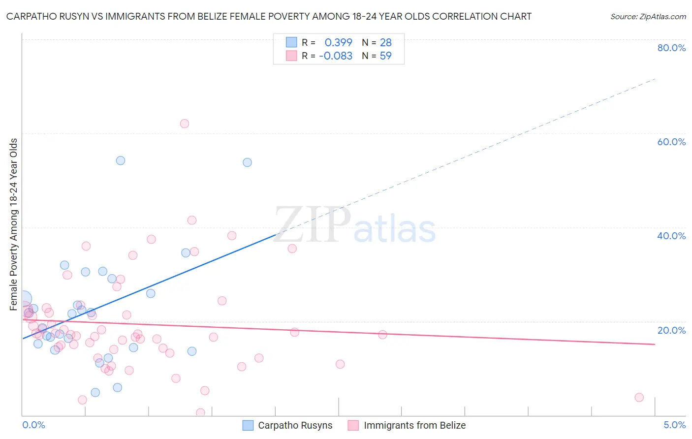 Carpatho Rusyn vs Immigrants from Belize Female Poverty Among 18-24 Year Olds