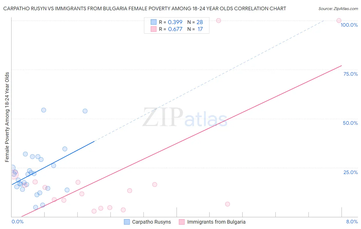 Carpatho Rusyn vs Immigrants from Bulgaria Female Poverty Among 18-24 Year Olds