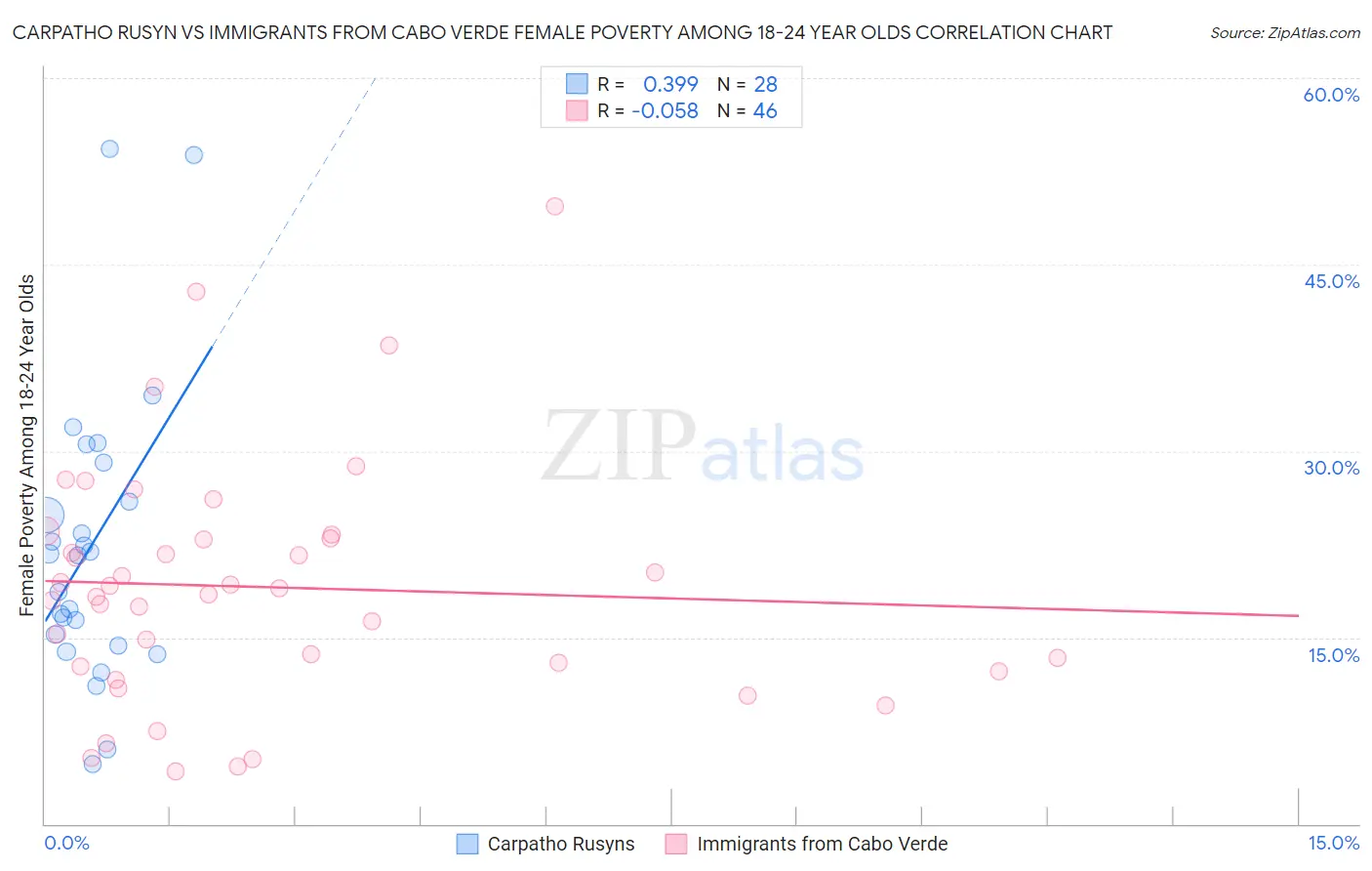 Carpatho Rusyn vs Immigrants from Cabo Verde Female Poverty Among 18-24 Year Olds