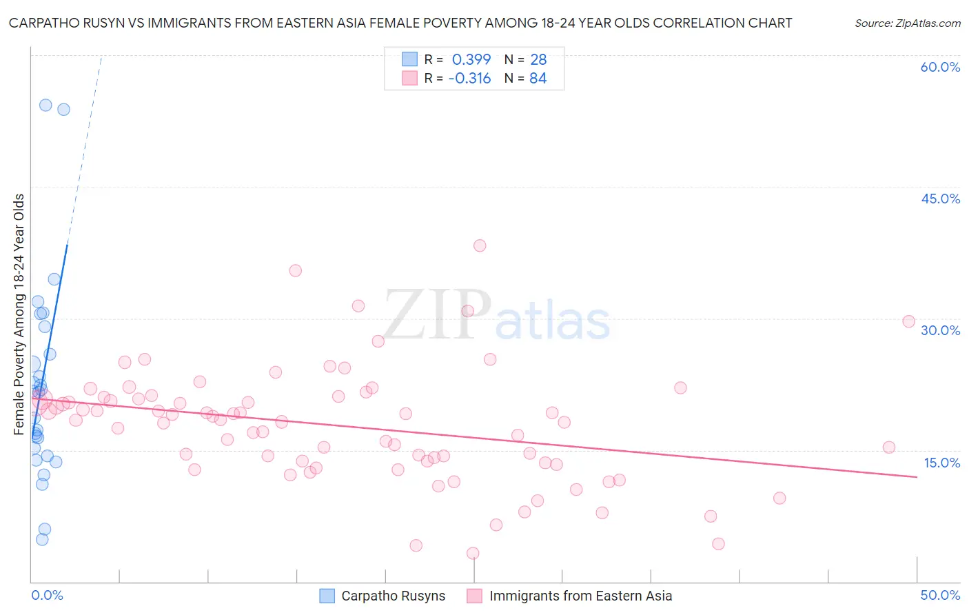 Carpatho Rusyn vs Immigrants from Eastern Asia Female Poverty Among 18-24 Year Olds