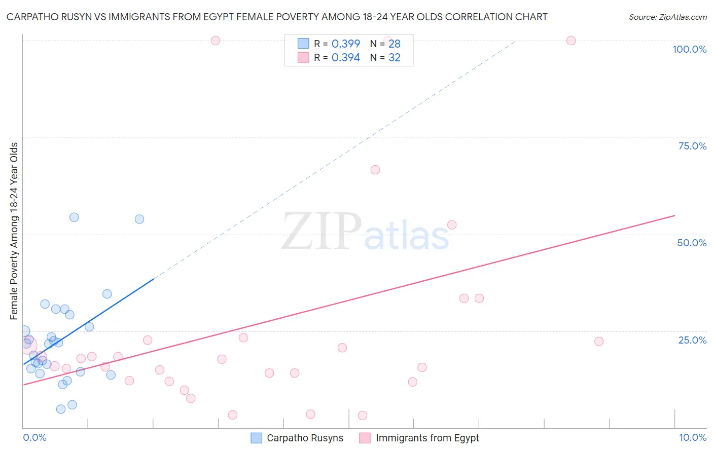 Carpatho Rusyn vs Immigrants from Egypt Female Poverty Among 18-24 Year Olds