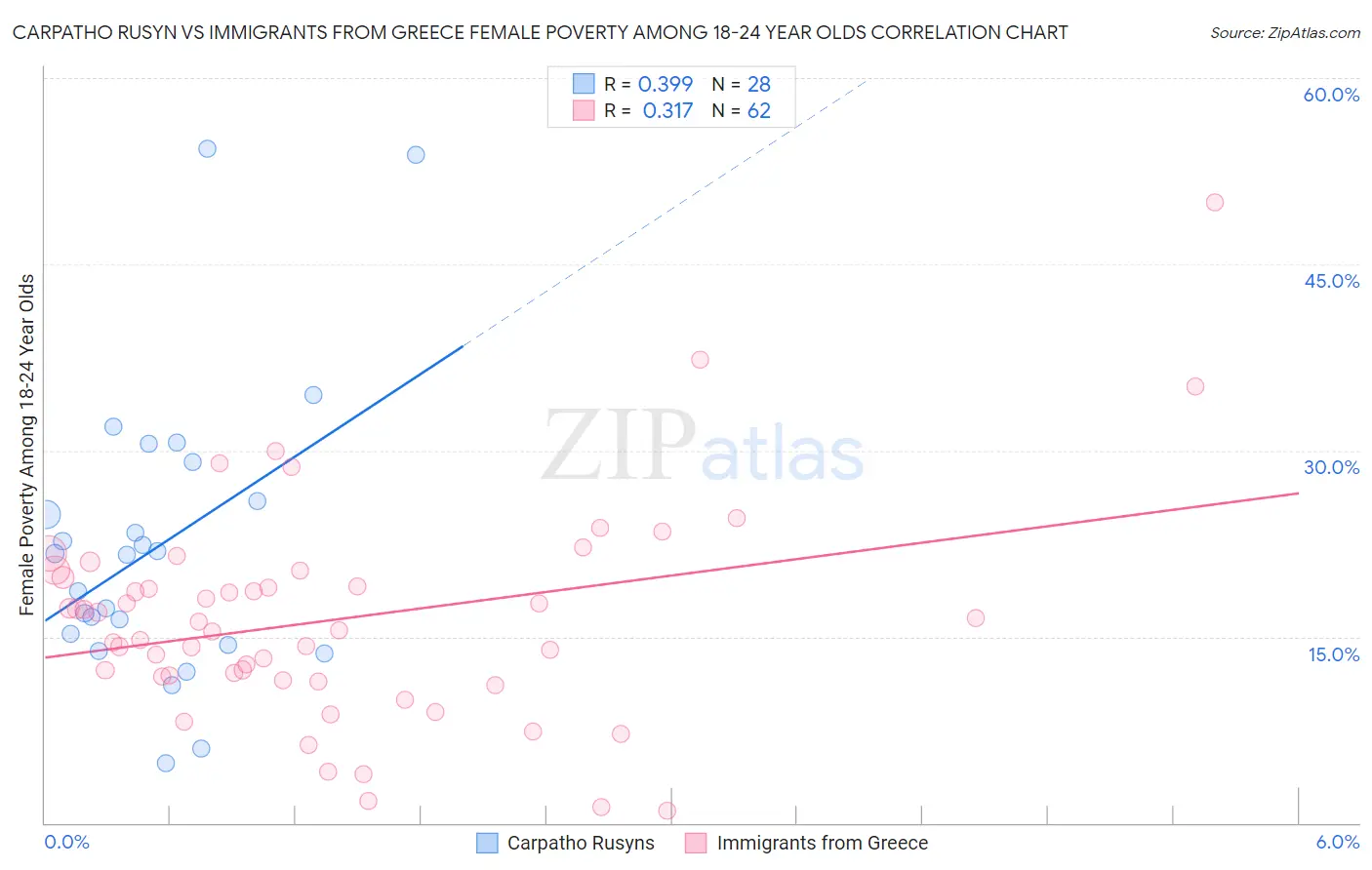 Carpatho Rusyn vs Immigrants from Greece Female Poverty Among 18-24 Year Olds