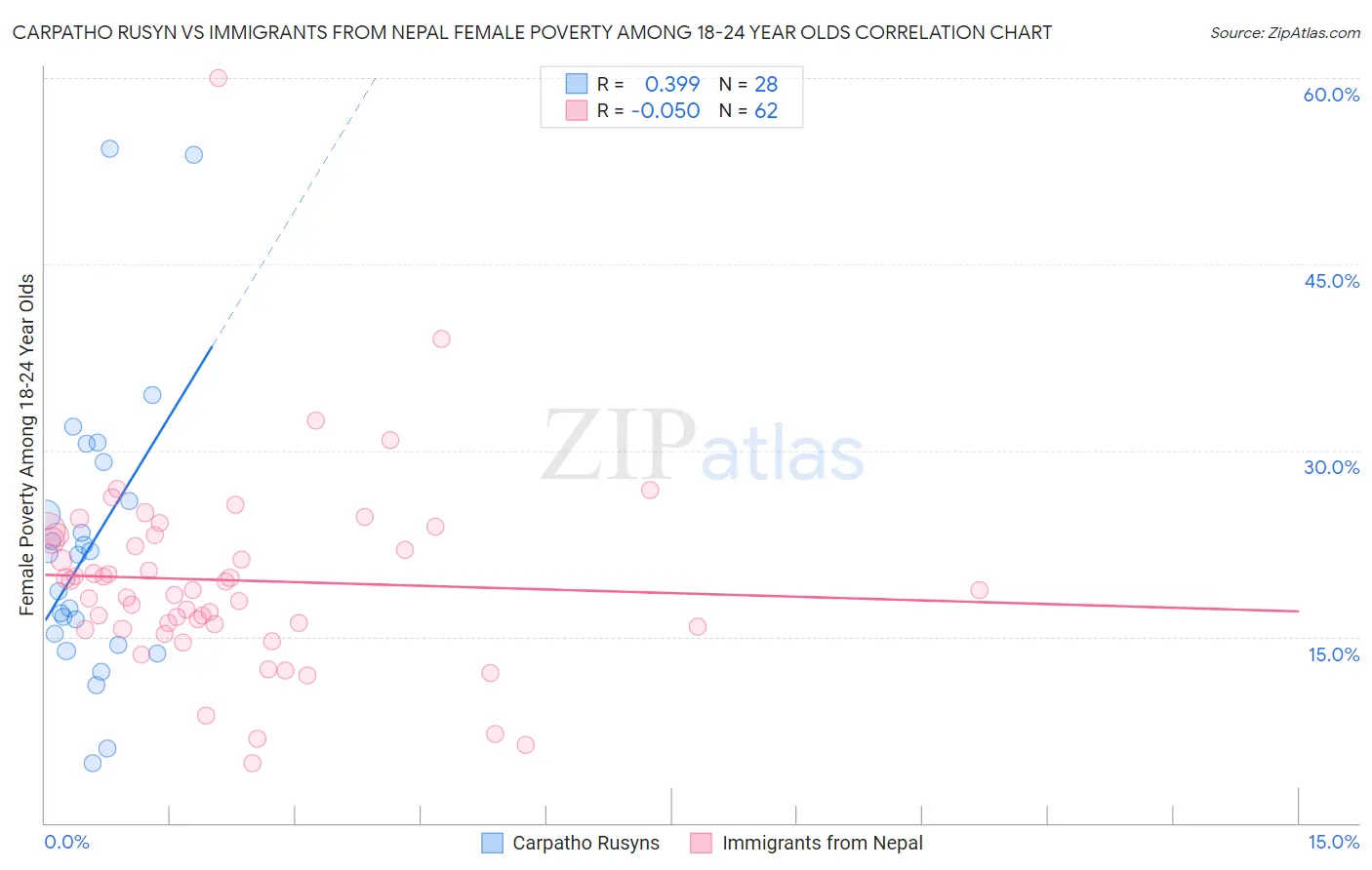 Carpatho Rusyn vs Immigrants from Nepal Female Poverty Among 18-24 Year Olds