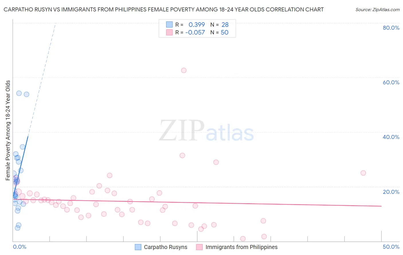 Carpatho Rusyn vs Immigrants from Philippines Female Poverty Among 18-24 Year Olds