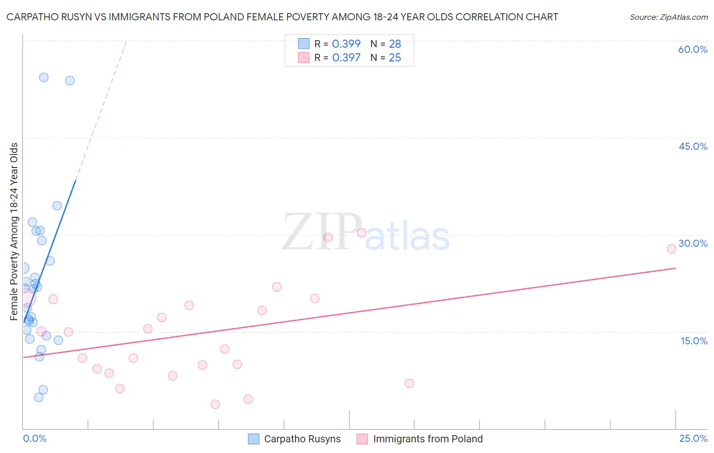 Carpatho Rusyn vs Immigrants from Poland Female Poverty Among 18-24 Year Olds