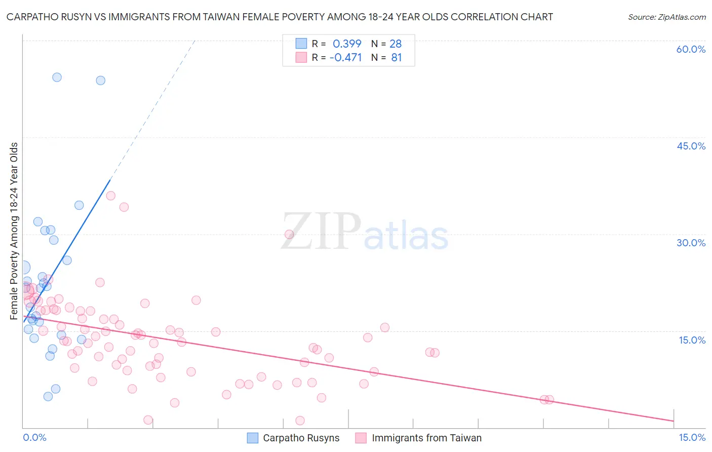 Carpatho Rusyn vs Immigrants from Taiwan Female Poverty Among 18-24 Year Olds