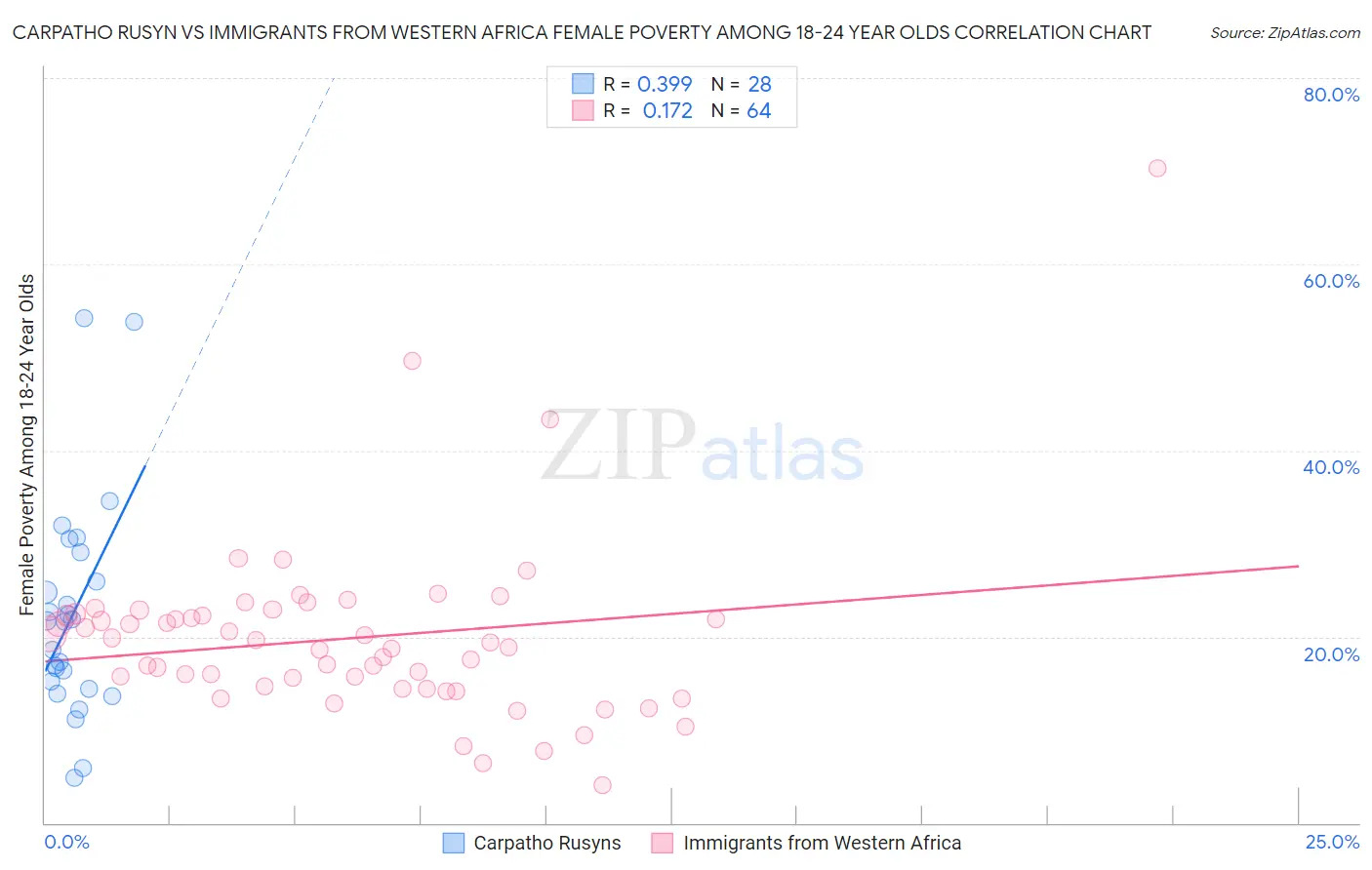 Carpatho Rusyn vs Immigrants from Western Africa Female Poverty Among 18-24 Year Olds