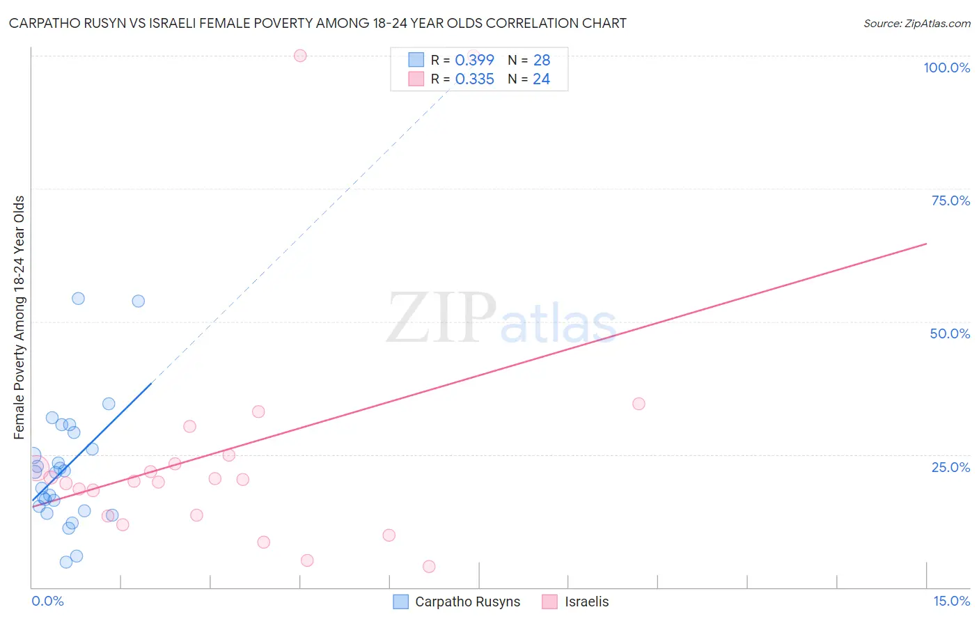 Carpatho Rusyn vs Israeli Female Poverty Among 18-24 Year Olds