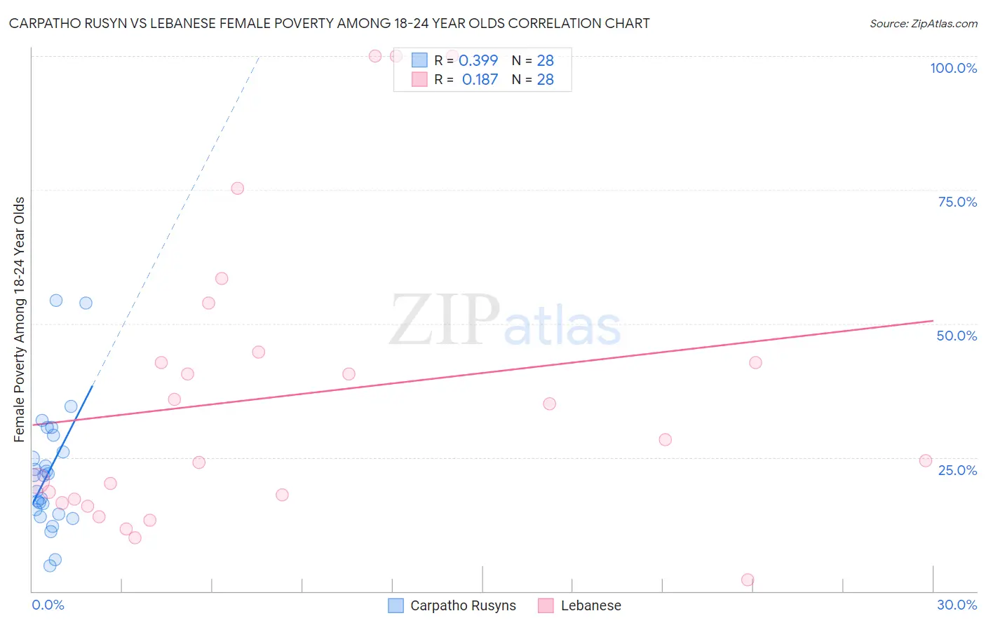 Carpatho Rusyn vs Lebanese Female Poverty Among 18-24 Year Olds