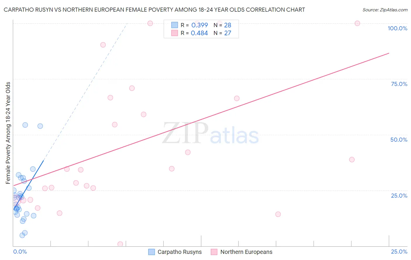 Carpatho Rusyn vs Northern European Female Poverty Among 18-24 Year Olds