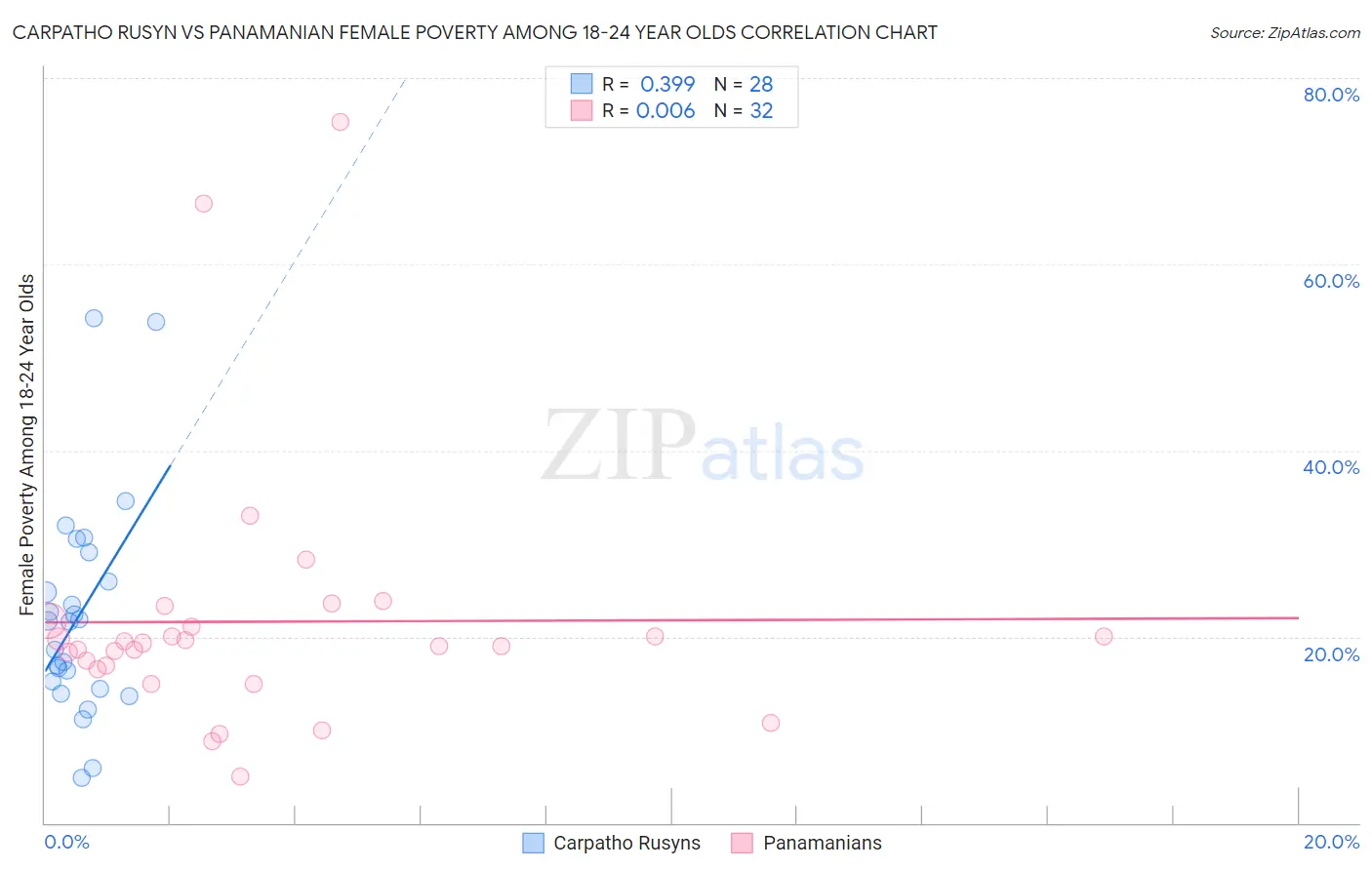 Carpatho Rusyn vs Panamanian Female Poverty Among 18-24 Year Olds