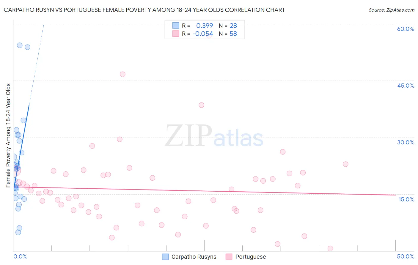 Carpatho Rusyn vs Portuguese Female Poverty Among 18-24 Year Olds