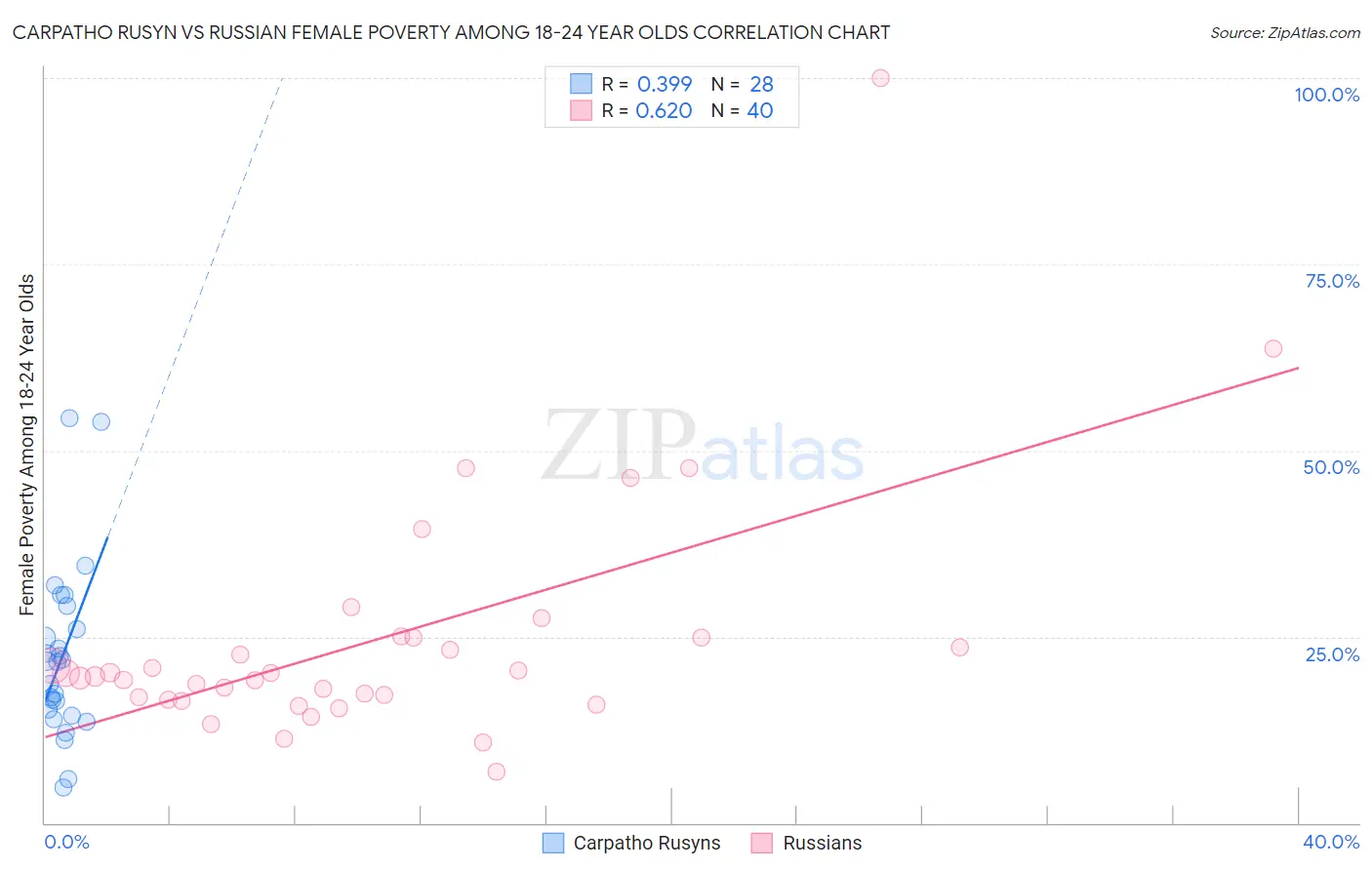 Carpatho Rusyn vs Russian Female Poverty Among 18-24 Year Olds