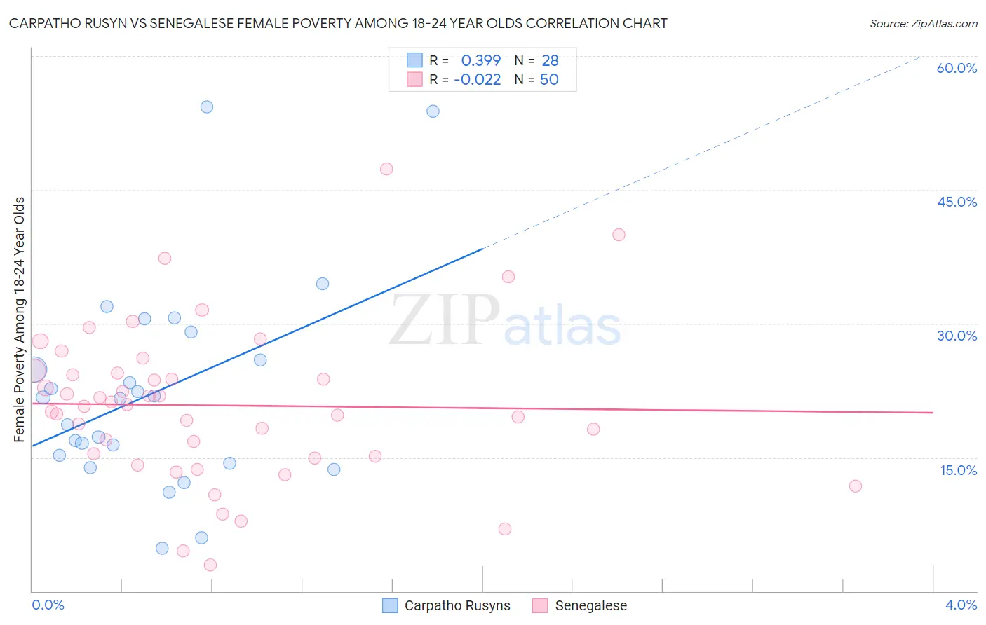 Carpatho Rusyn vs Senegalese Female Poverty Among 18-24 Year Olds