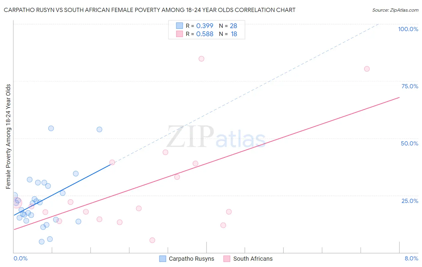 Carpatho Rusyn vs South African Female Poverty Among 18-24 Year Olds