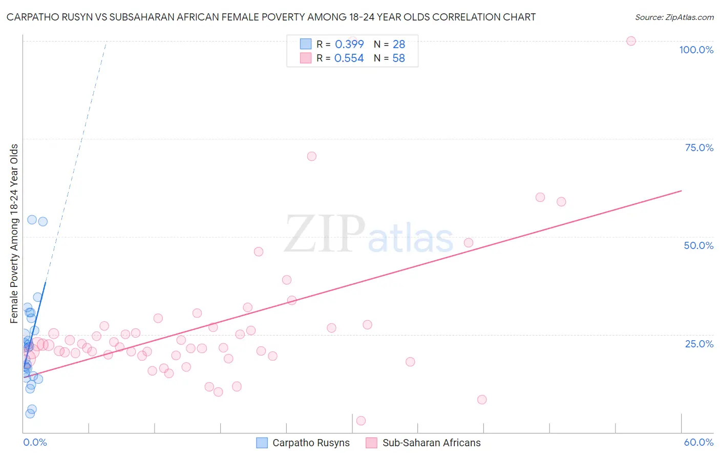 Carpatho Rusyn vs Subsaharan African Female Poverty Among 18-24 Year Olds