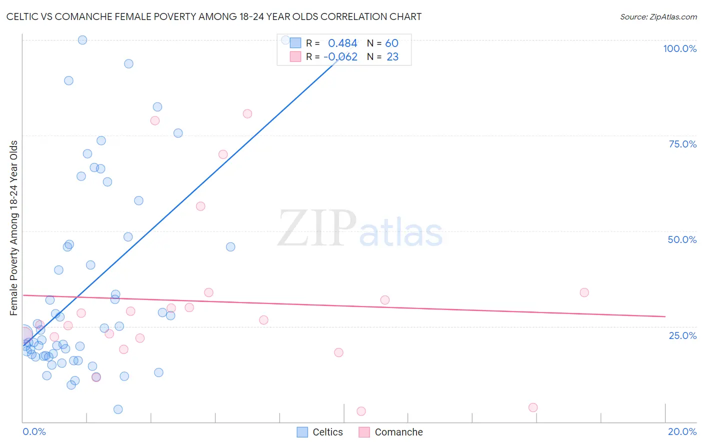 Celtic vs Comanche Female Poverty Among 18-24 Year Olds