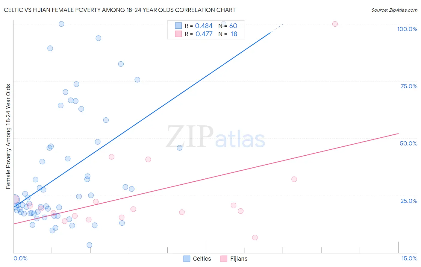 Celtic vs Fijian Female Poverty Among 18-24 Year Olds