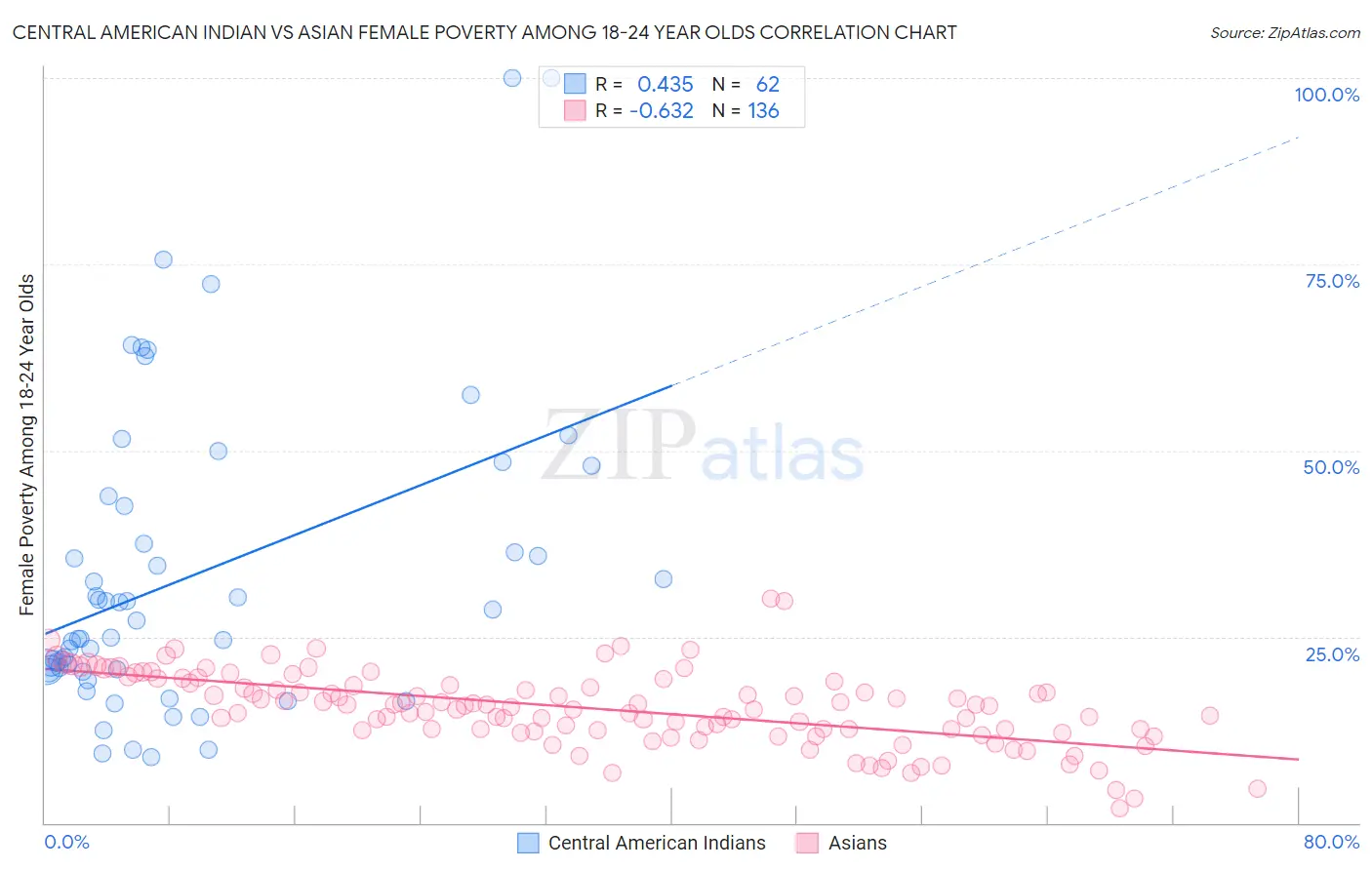 Central American Indian vs Asian Female Poverty Among 18-24 Year Olds