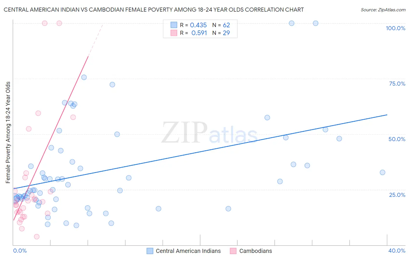 Central American Indian vs Cambodian Female Poverty Among 18-24 Year Olds