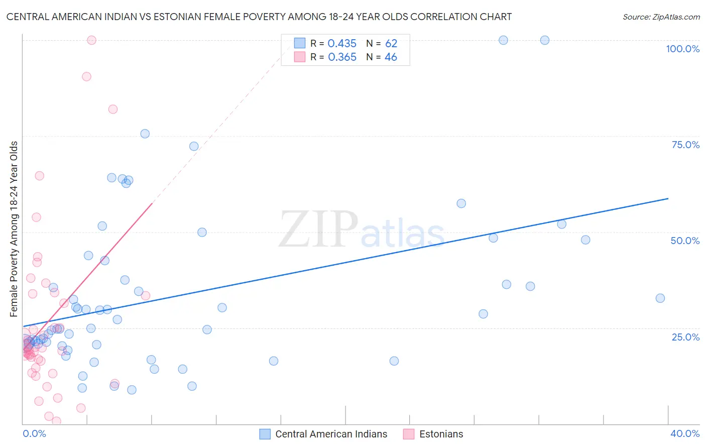 Central American Indian vs Estonian Female Poverty Among 18-24 Year Olds