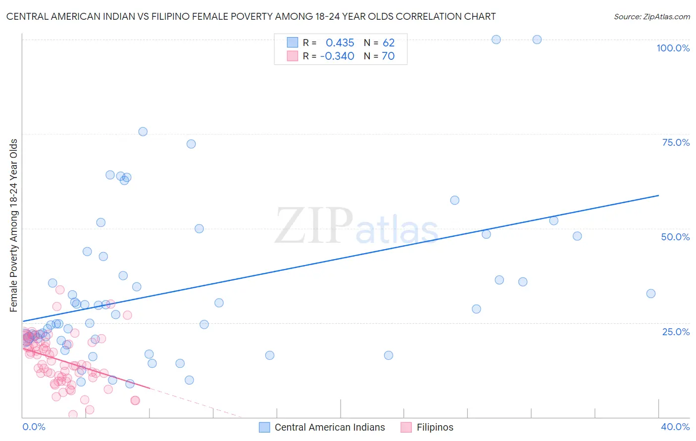 Central American Indian vs Filipino Female Poverty Among 18-24 Year Olds